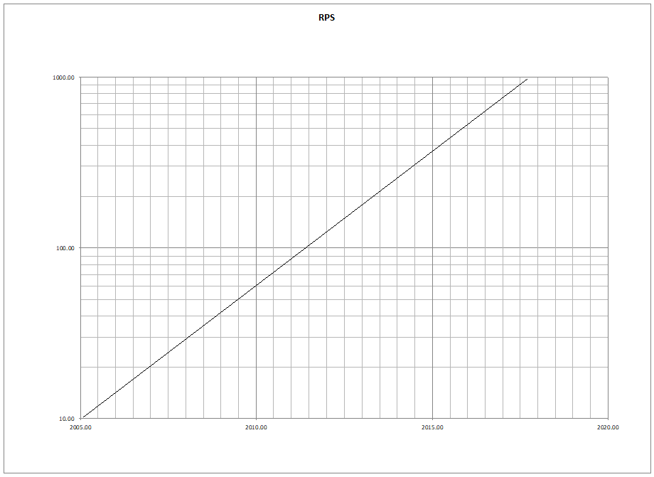 Quarterly Revenue
